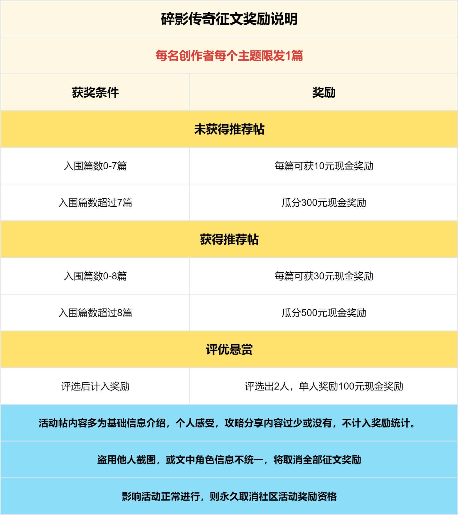 已结束 - 【区服创作营】《碎影传奇》征文活动 碎影传奇 图片 5