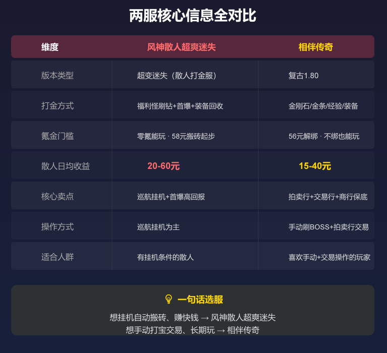 2026年6月搬砖服推荐：散人搬砖选“风神”还是“相伴”？ 图片 2