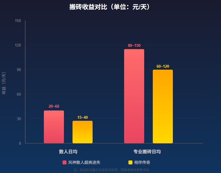 2026年6月搬砖服推荐：散人搬砖选“风神”还是“相伴”？ 图片 3