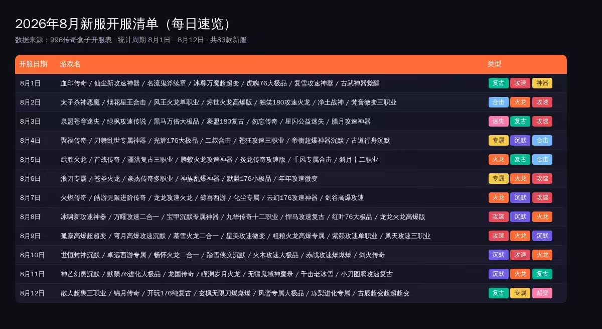 2026年8月传奇新服盘点：83款新服，攻速类占四分之一 图片 2