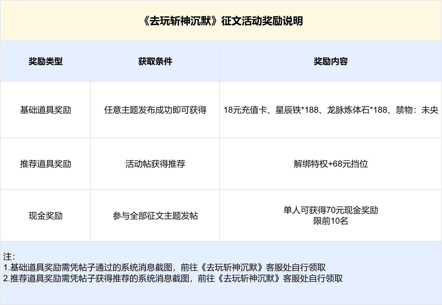 奖励公示中 - 【区服创作营】《去玩斩神沉默》征文活动,赢取现金道具奖励! 去玩斩神沉默 图片 5