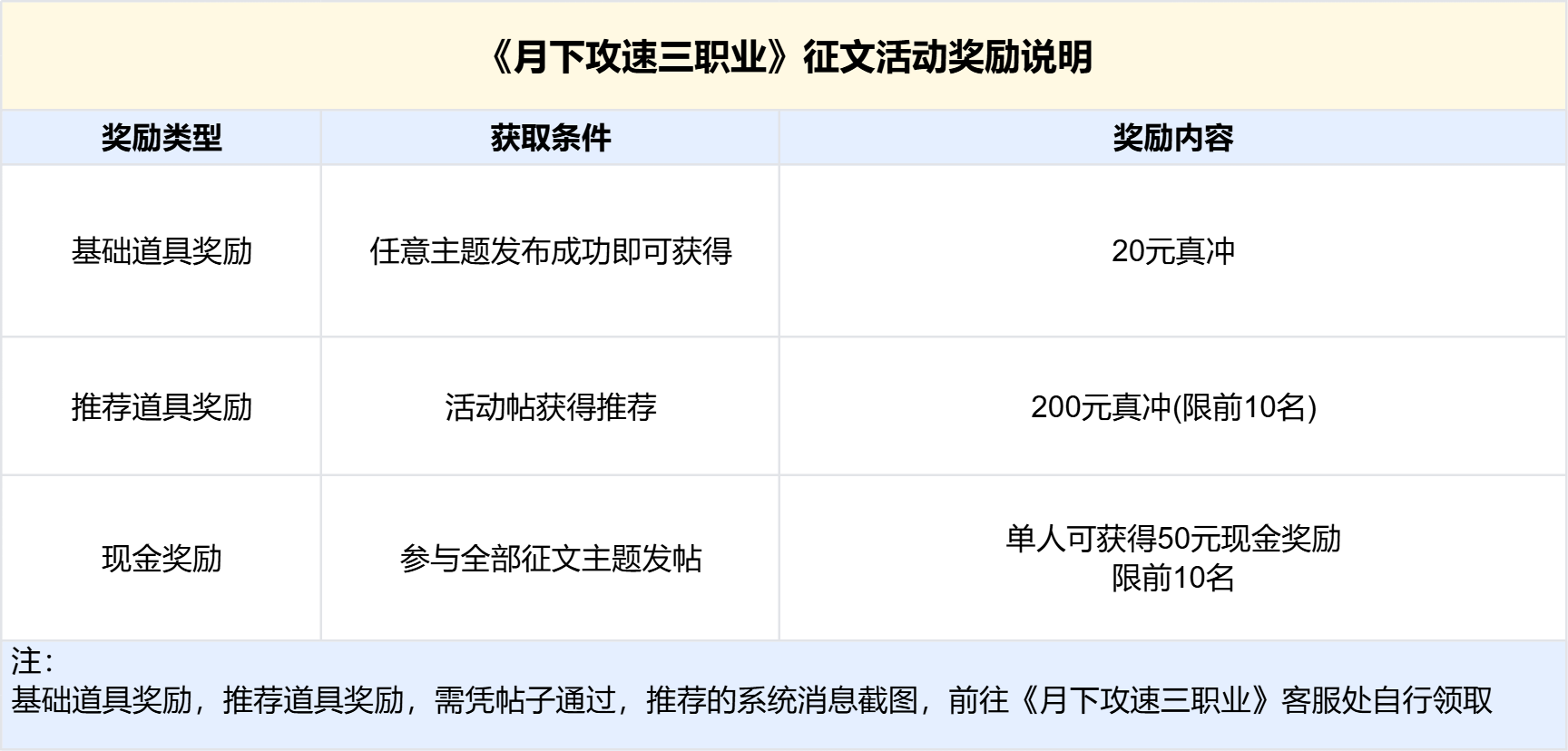 【区服创作营】《月下攻速三职业》征文活动，赢取现金道具奖励！ 月下攻速三职业 图片 3