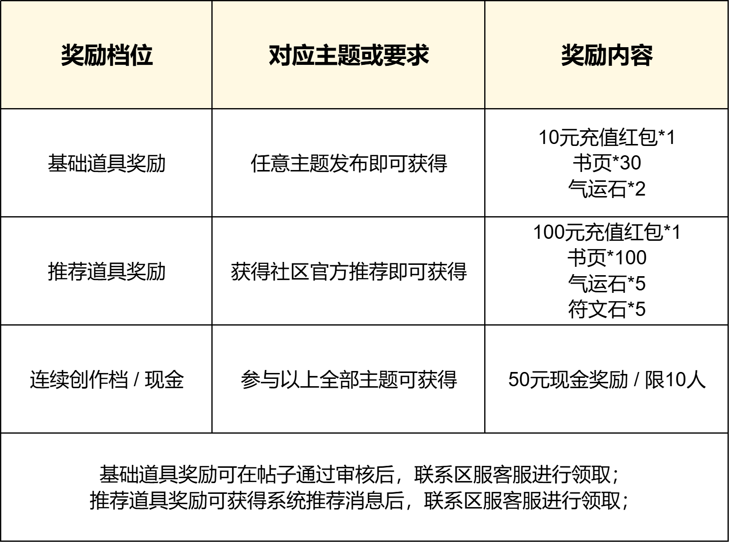 【区服创作营】《乌木符文大陆》征文活动，赢取现金道具奖励！ 乌木符文大陆 图片 3