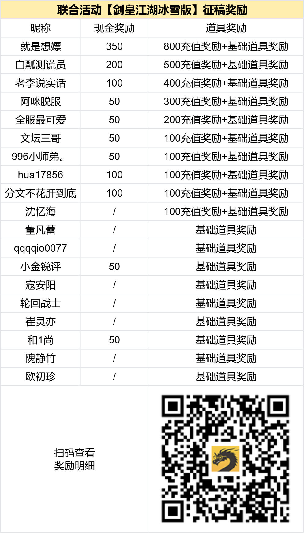 奖励公示中 - 【区服创作营】《剑皇江湖冰雪版》征文活动 剑皇江湖冰雪版 图片 2